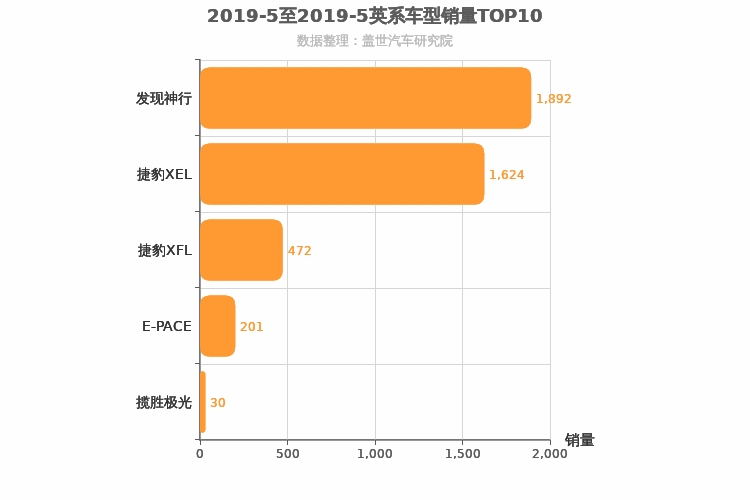 2019年5月英系车型销量排行榜