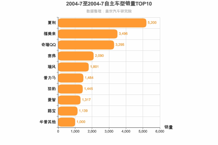 2004年7月自主车型销量排行榜