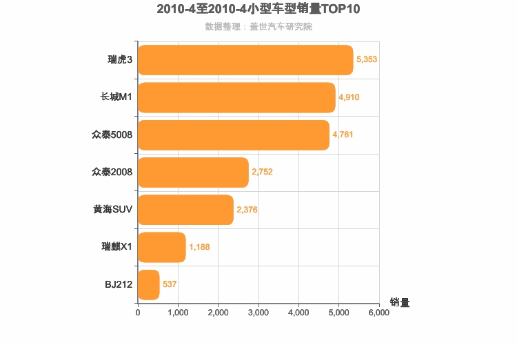 2010年4月小型SUV销量排行榜
