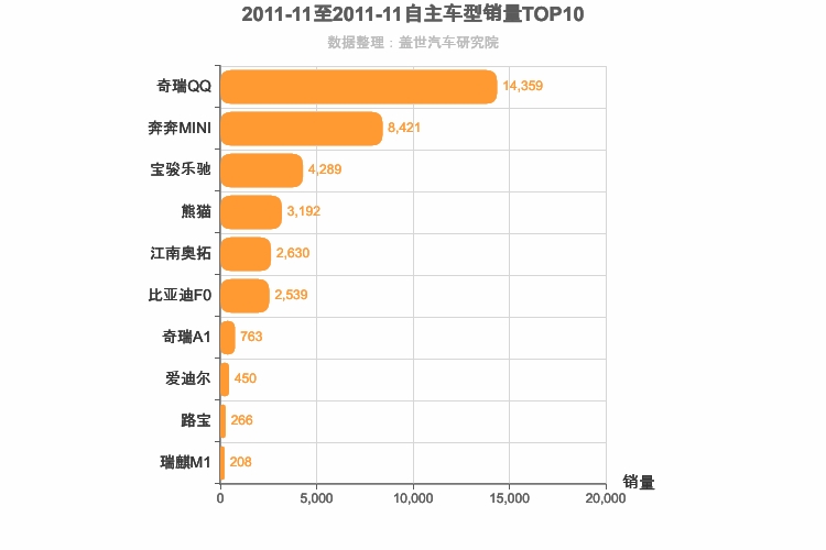 2011年11月自主A00级轿车销量排行榜
