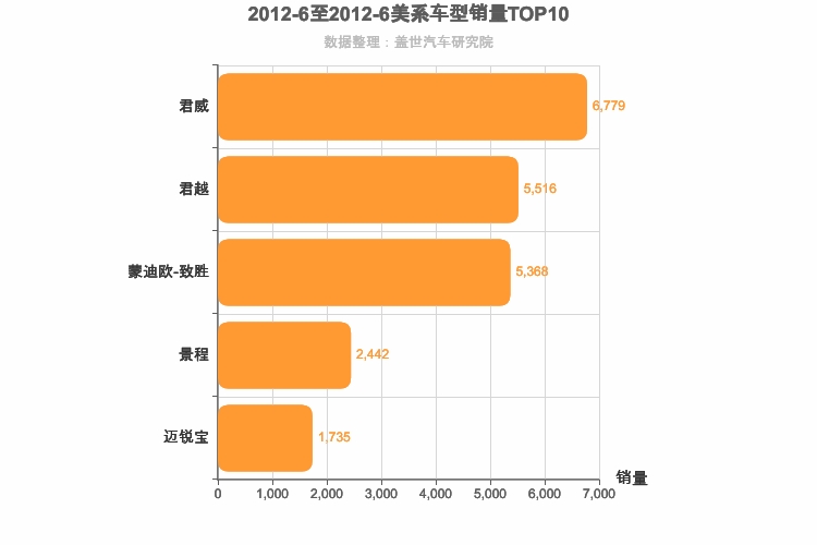 2012年6月美系B级轿车销量排行榜