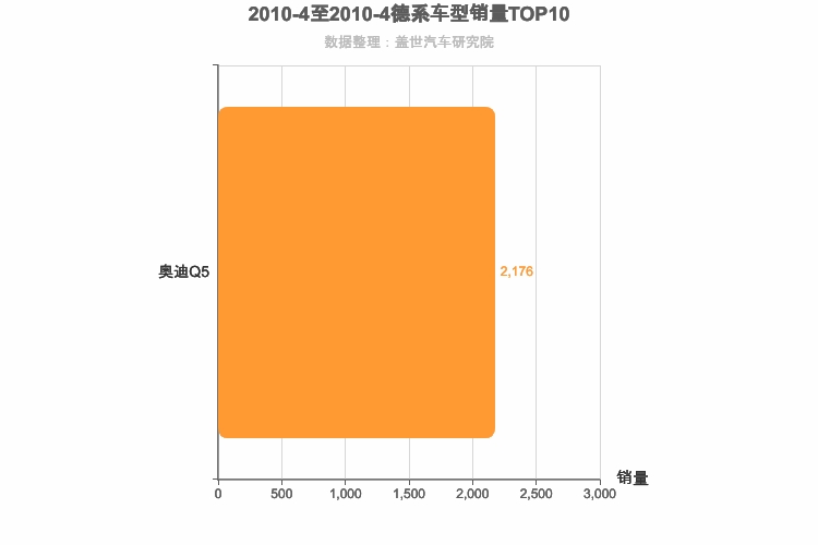 2010年4月德系中型SUV销量排行榜