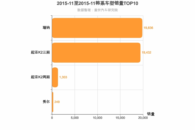2015年11月韩系A0级轿车销量排行榜