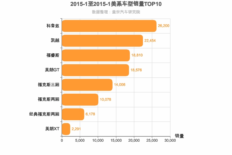 2015年1月美系A级轿车销量排行榜
