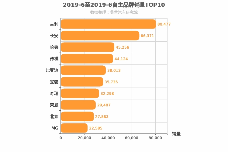 2019年6月自主汽车品牌销量排行榜