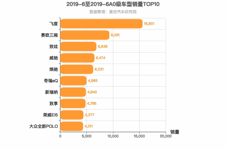 2019年6月A0级轿车销量排行榜