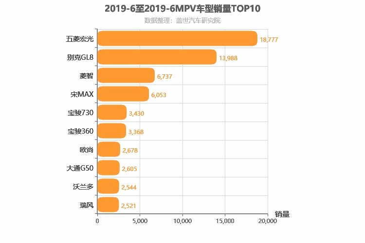 2019年6月MPV销量排行榜