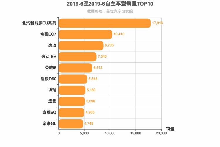 2019年6月自主轿车销量排行榜