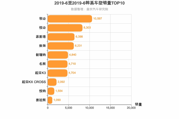 2019年6月韩系轿车销量排行榜