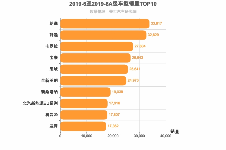 2019年6月A级轿车销量排行榜