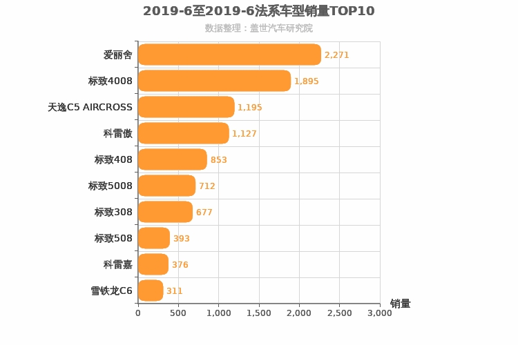 2019年6月法系车型销量排行榜