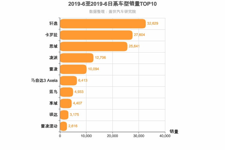 2019年6月日系A级轿车销量排行榜
