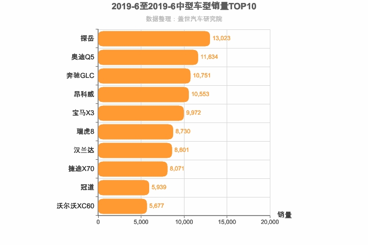 2019年6月中型SUV销量排行榜