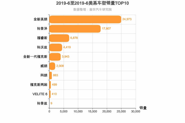 2019年6月美系A级轿车销量排行榜