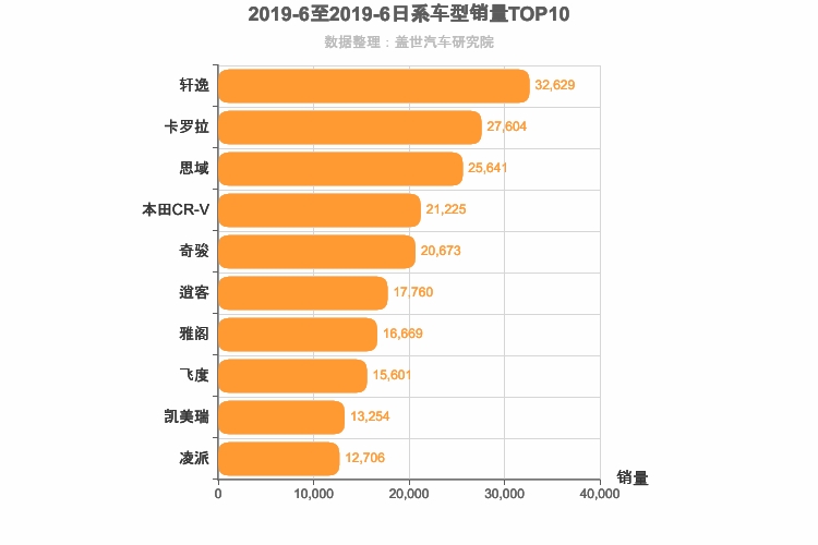 2019年6月日系车型销量排行榜