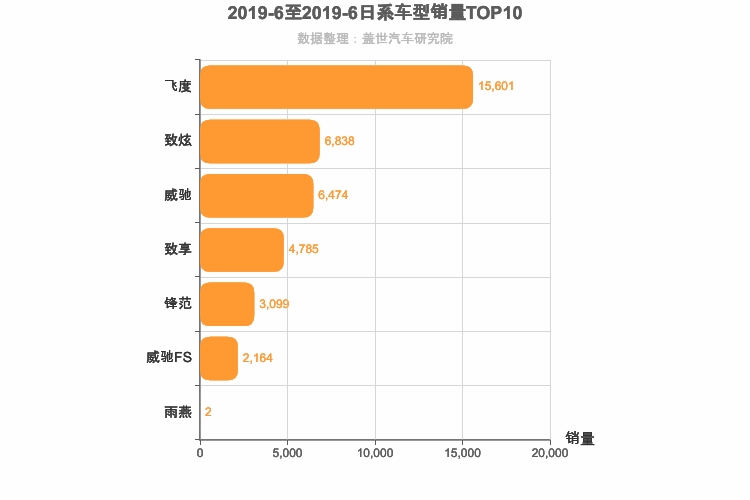 2019年6月日系A0级轿车销量排行榜