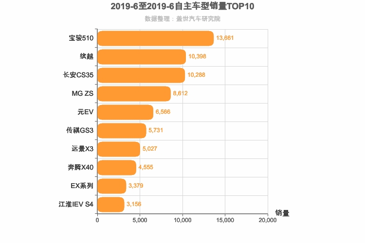 2019年6月自主小型SUV销量排行榜