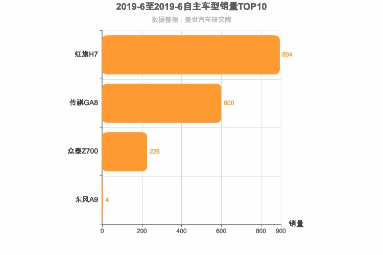 2019年6月自主C级轿车销量排行榜