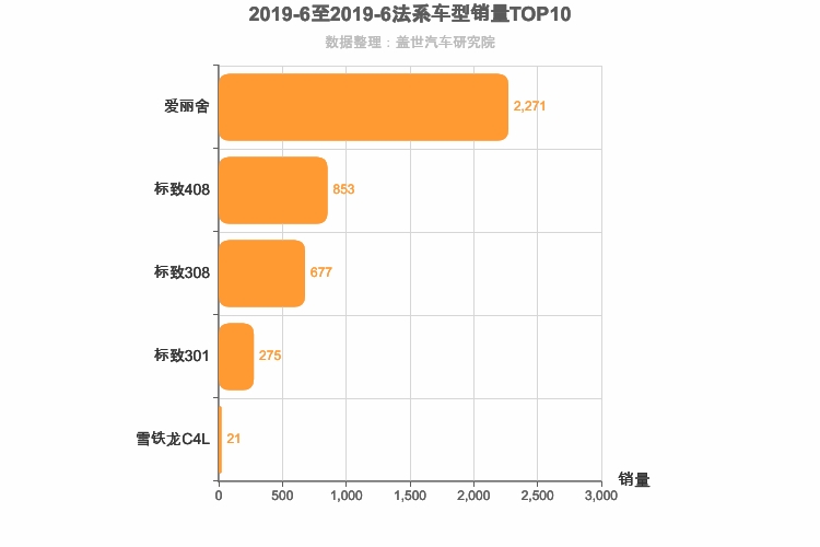 2019年6月法系A级轿车销量排行榜