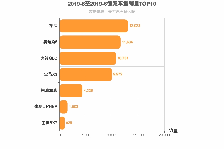 2019年6月德系中型SUV销量排行榜