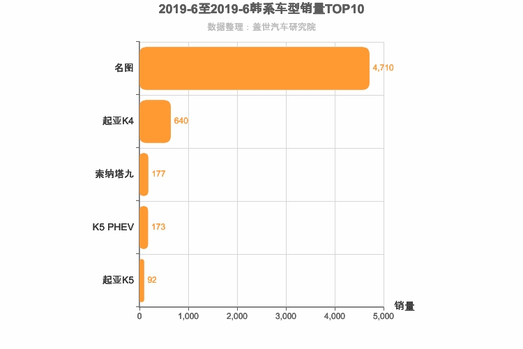 2019年6月韩系B级轿车销量排行榜