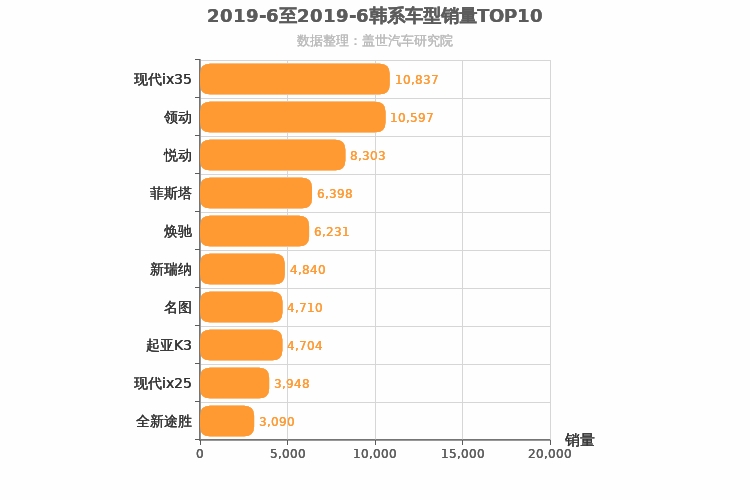 2019年6月韩系车型销量排行榜