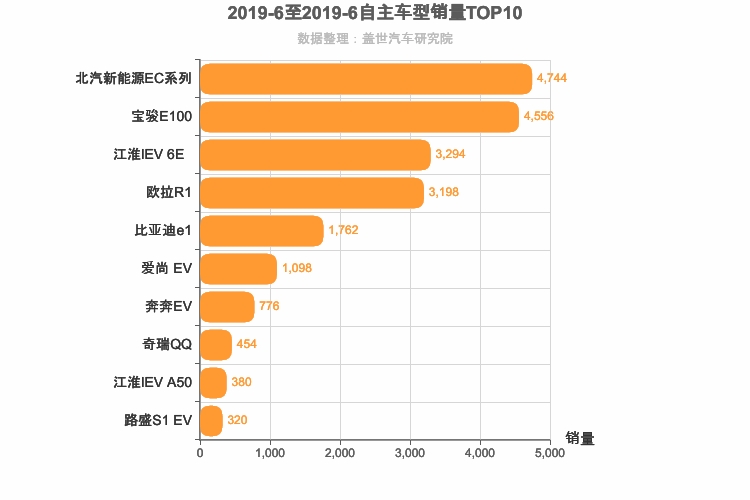 2019年6月自主A00级轿车销量排行榜