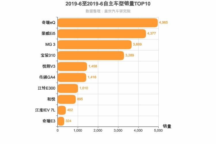 2019年6月自主A0级轿车销量排行榜