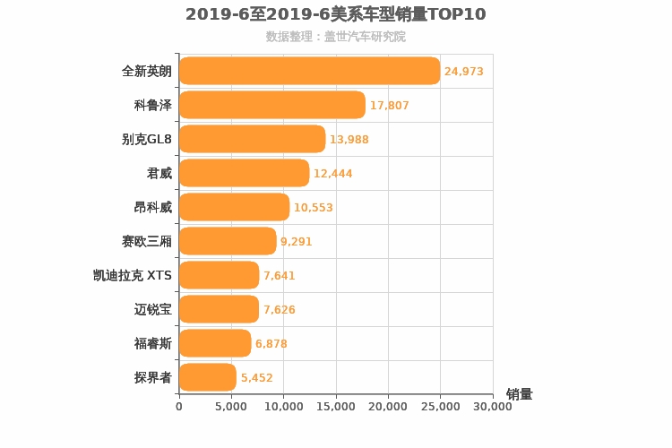 2019年6月美系车型销量排行榜