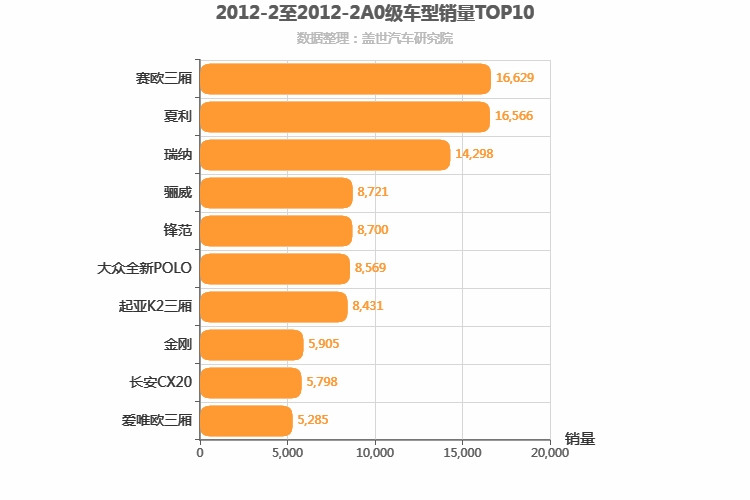 2012年2月A0级轿车销量排行榜