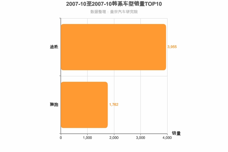 2007年10月韩系SUV销量排行榜
