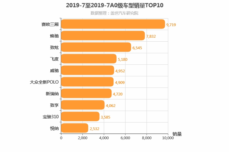 2019年7月A0级轿车销量排行榜