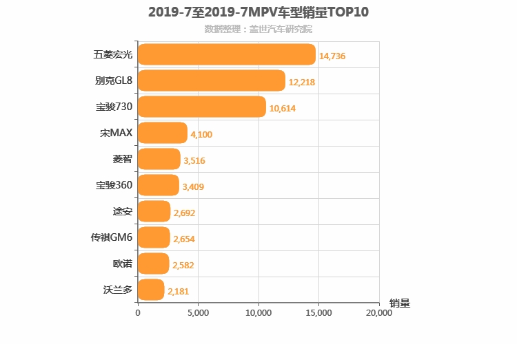 2019年7月MPV销量排行榜