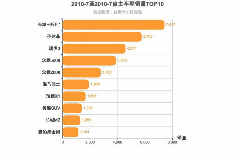 2010年7月自主SUV销量排行榜