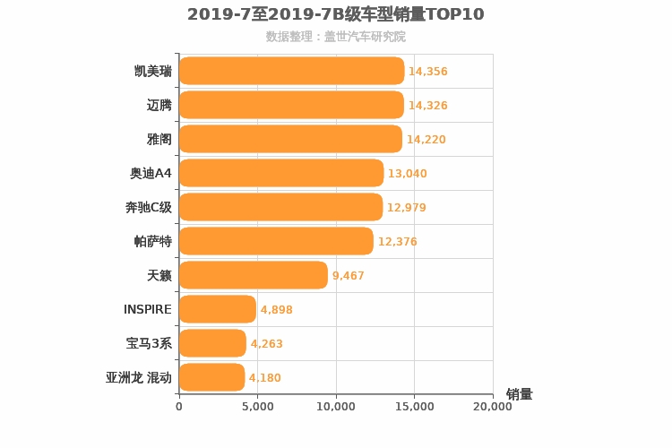 2019年7月B级轿车销量排行榜