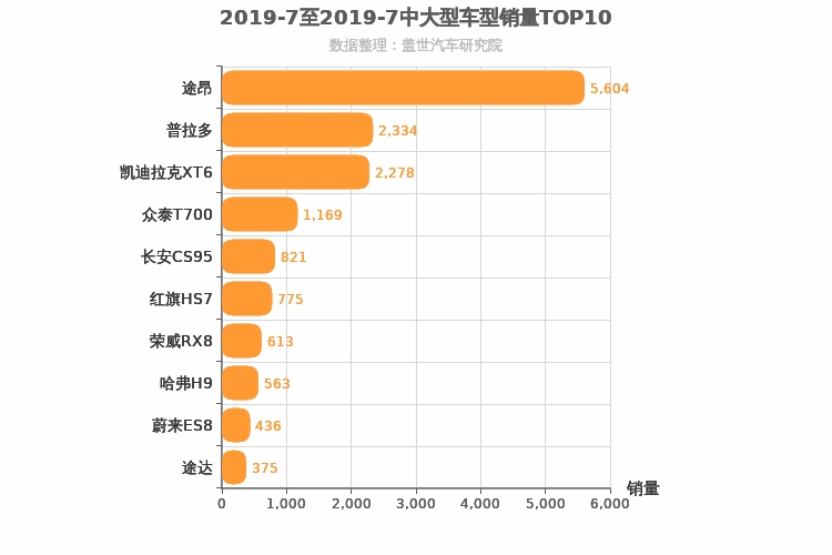 2019年7月中大型SUV销量排行榜