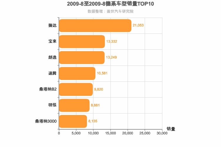 2009年8月德系A级轿车销量排行榜