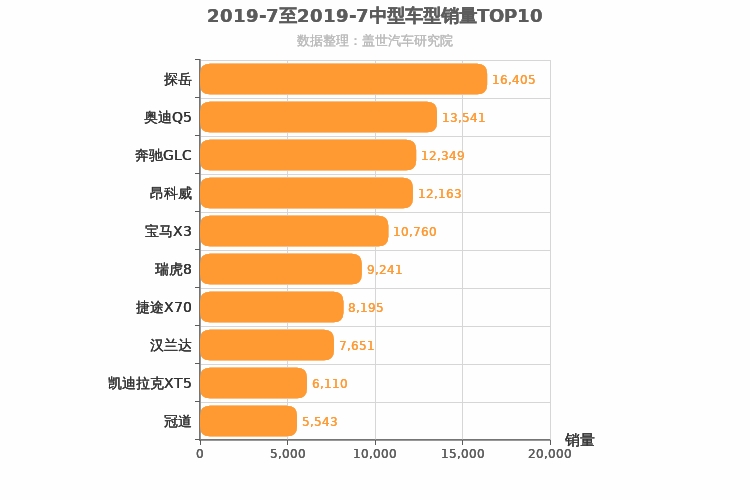 2019年7月中型SUV销量排行榜