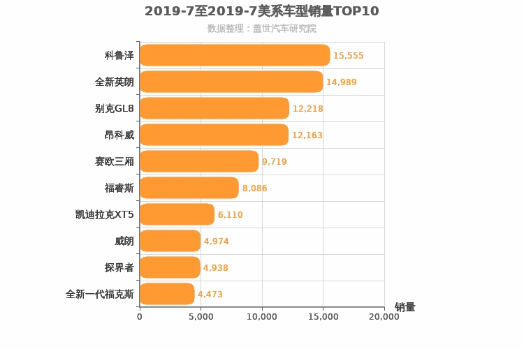 2019年7月美系车型销量排行榜