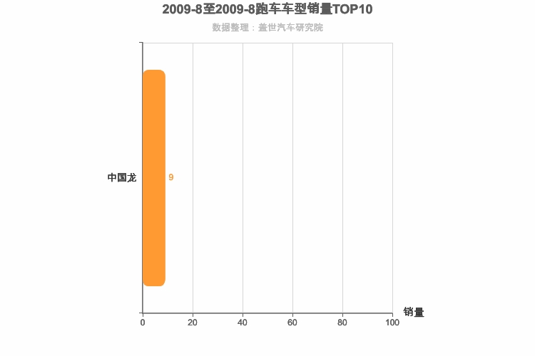 2009年8月跑车轿车销量排行榜