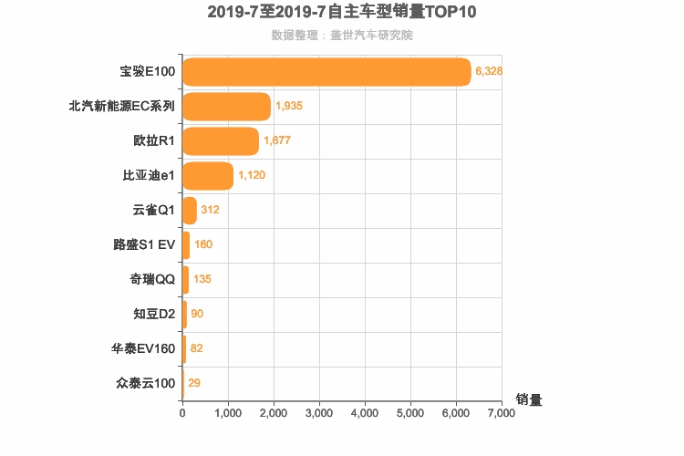 2019年7月自主A00级轿车销量排行榜