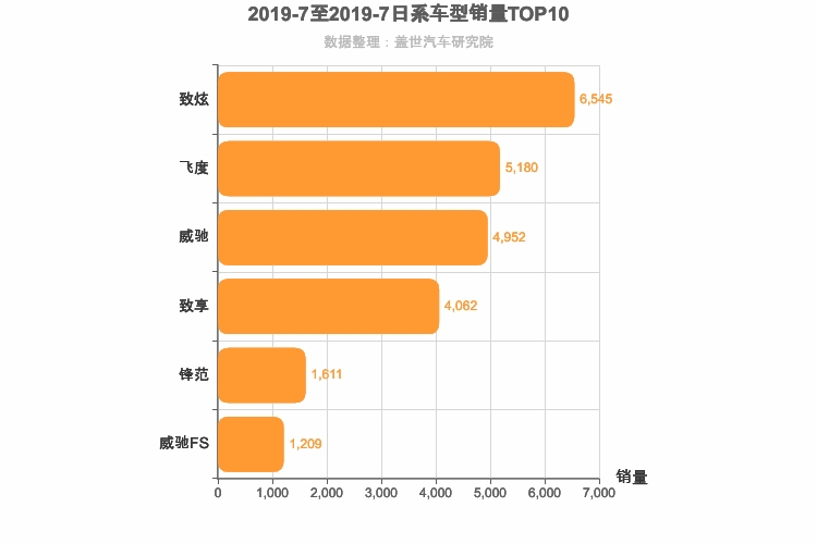 2019年7月日系A0级轿车销量排行榜
