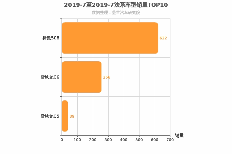 2019年7月法系B级轿车销量排行榜