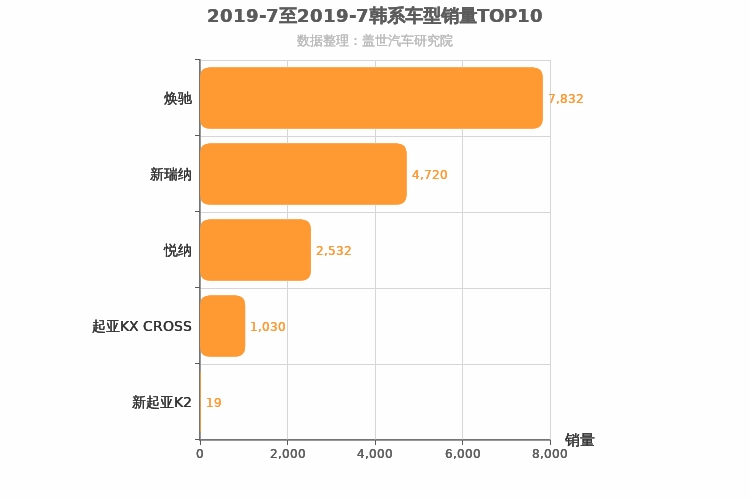 2019年7月韩系A0级轿车销量排行榜