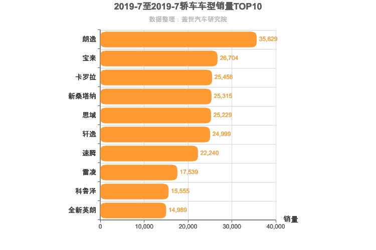 2019年7月轿车销量排行榜