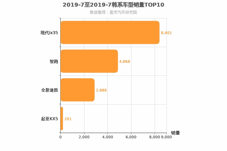 2019年7月韩系紧凑型SUV销量排行榜