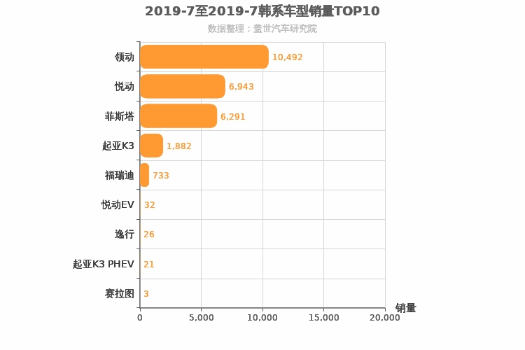 2019年7月韩系A级轿车销量排行榜