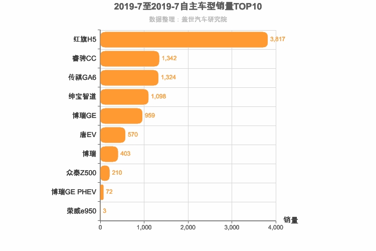 2019年7月自主B级轿车销量排行榜