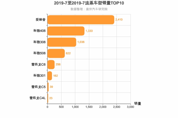 2019年7月法系轿车销量排行榜