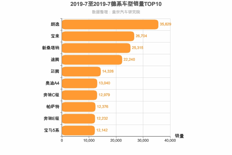 2019年7月德系轿车销量排行榜